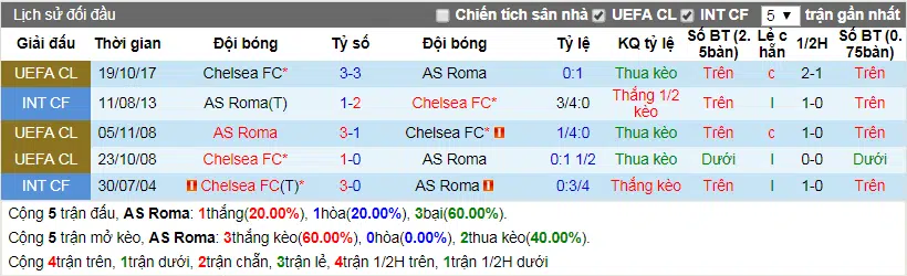 Lịch sử đối đầu AS Roma vs Chelsea 01-11-2017