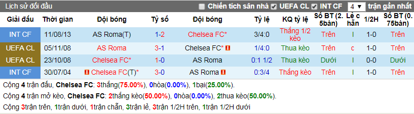Lịch sử đối đầu Chelsea vs AS Roma ngày 19-10-2017