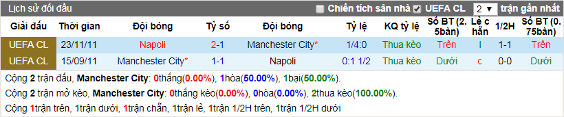 Lịch sử đối đầu Manchester City vs Napoli ngày 18-10-2017