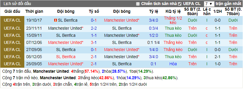 Lịch sử đối đầu Manchester United vs Benfica ngày 01-11-2017