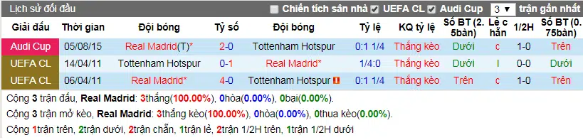 Lịch sử đối đầu Real Madrid vs Tottenham Hotspur ngày 18-10-2017