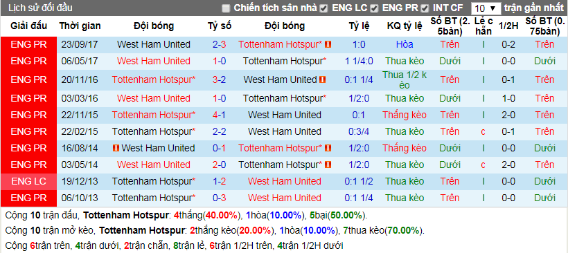 Lịch sử đối đầu Tottenham Hotspur vs West Ham United ngày 26-10-2017