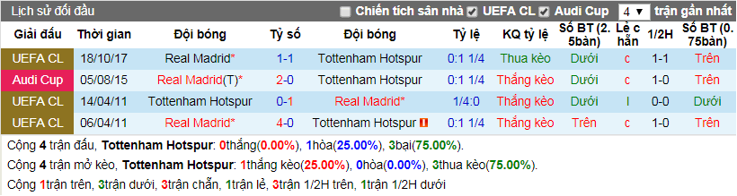 Lịch sử đối đầu Tottenham Hotspur vs Real Madrid 02-11-2017