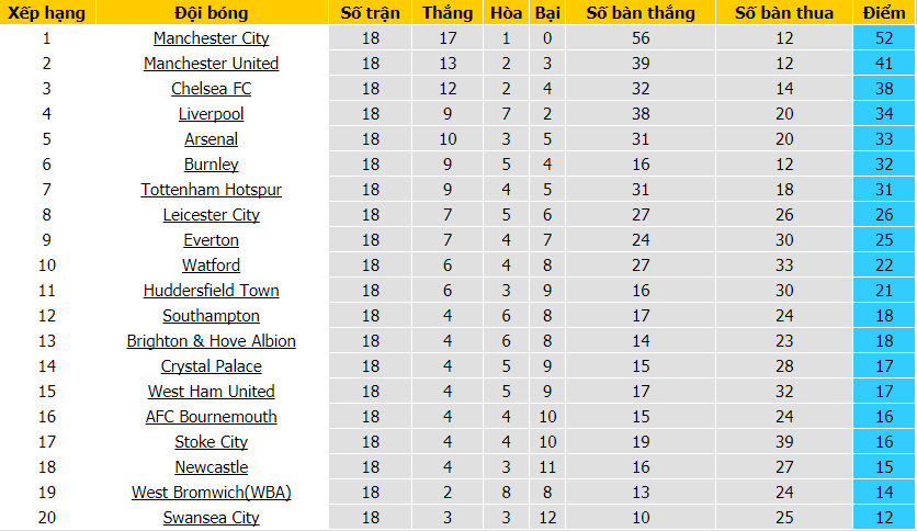 BXH Ngoại hạng anh sau vòng 18 mùa giải 2017-2018