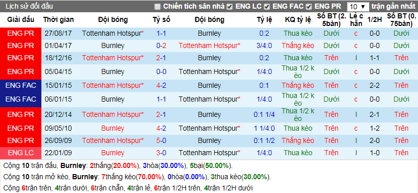 Burnley vs Tottenham Hotspur Lịch sử đối đầu