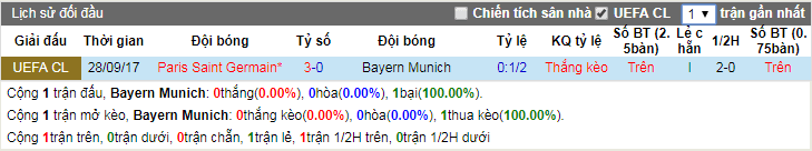 Lịch sử đối đầu Bayer Munich vs PSG