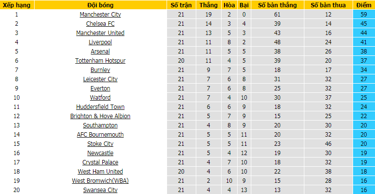 BXH Ngoại hạng anh sau vòng 21 mùa giải 2017 - 2018