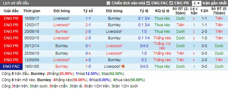 Burnley vs Liverpool lịch sử đối đầu ngày 1-1-2018
