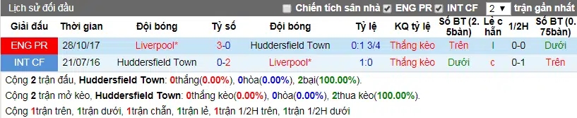 Lịch sử đối đầu Huddersfield vs Liverpool ngày 31-1-2018