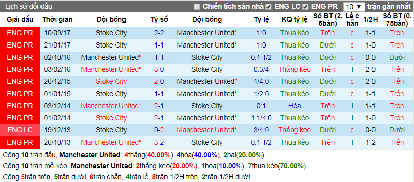 Lịch sử đối đầu Manchester United vs Stoke City ngày 16-1-2018