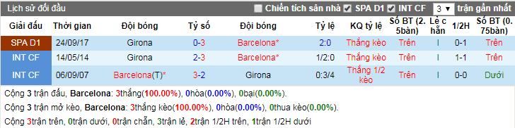Lịch sử đối đầu Barcelona vs Girona ngày 25-2-2018