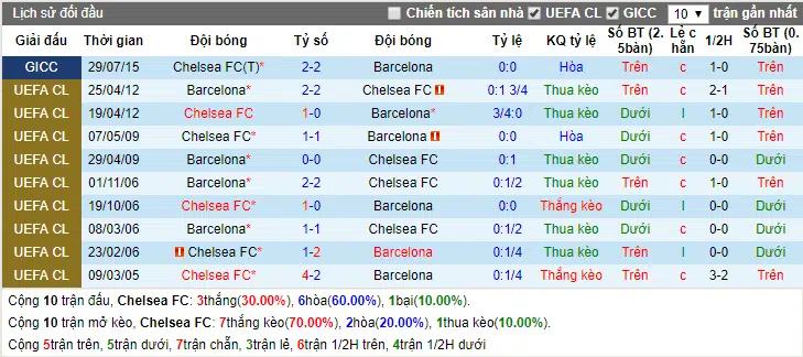Lịch sử đối đầu Chelsea vs Barcelona ngày 21-2-2018