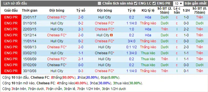 Lịch sử đối đầu Chelsea vs Hull City ngày 17-2-2018
