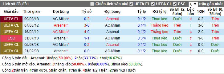Lịch sử đối đầu Arsenal vs AC Milan ngày 16-3-2018