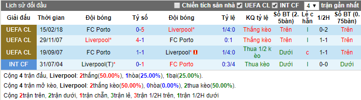 Lịch sử đối đầu Liverpool vs Porto ngày 7-3-2018