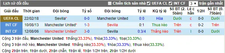 Lịch sử đối đầu Manchester United vs Sevilla ngày 14-3-2018