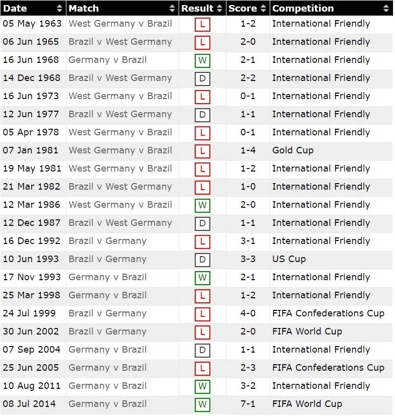 Lịch sử đối đầu Đức vs Brazil ngày 28-3-2018
