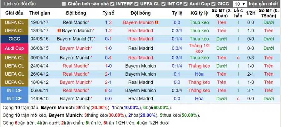 Lịch sử đối đầu Bayern Munich vs Real Madrid ngày 26-4-2018