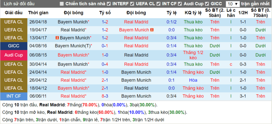 Lịch sử đối đầu Real Madrid vs Bayern Munich ngày 2-5-2018