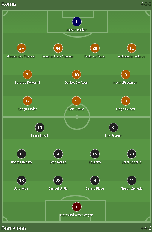 Đội hình ra sân AS Roma vs Barcelona ngày 11-4-2018