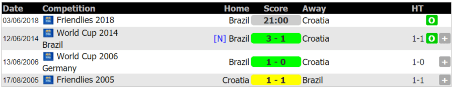 Lịch sử đối đầu Brazil vs Croatia ngày 3-6-2018