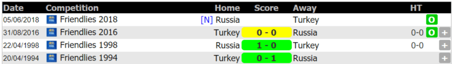 Lịch sử đối đầu Nga vs Thổ Nhĩ Kỳ ngày 5-6-2018