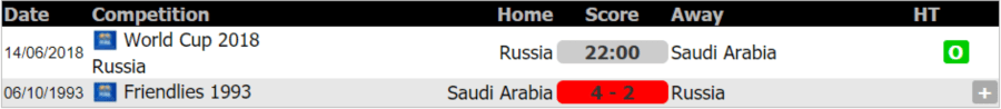 Lịch sử đối đầu Nga vs Ả Rập Xê Út ngày 14-6-2018