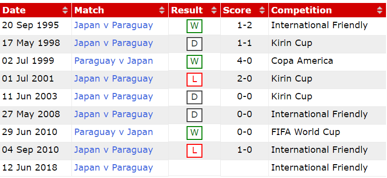 Lịch sử đối đầu Nhật Bản vs Paraguay ngày 12-6-2018