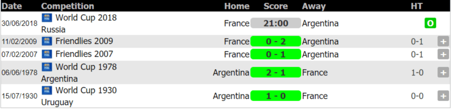 Lịch sử đối đầu Pháp vs Argentina ngày 30-6-2018