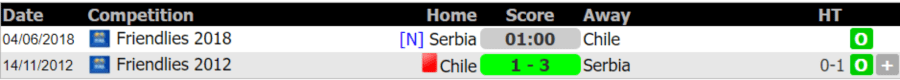 Lịch sử đối đầu Serbia vs Chile ngày 5-6-2018