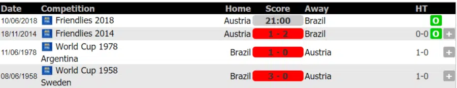 Lịch sử đối đầu Áo vs Brazil ngày 10-6-2018