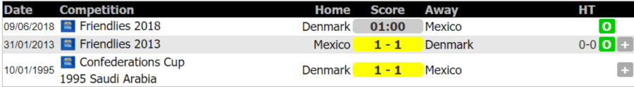 Lịch sử đối đầu Đan Mạch vs Mexico ngày 10-6-2018