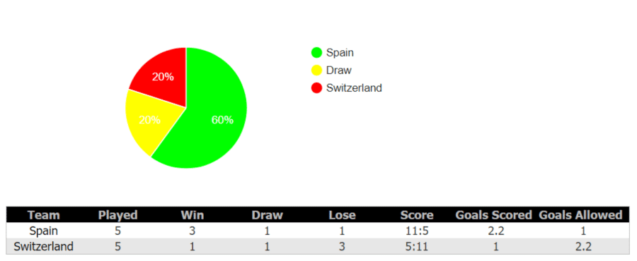Thống kê tỷ lệ đối đầu Tây Ban Nha vs Thụy Sĩ