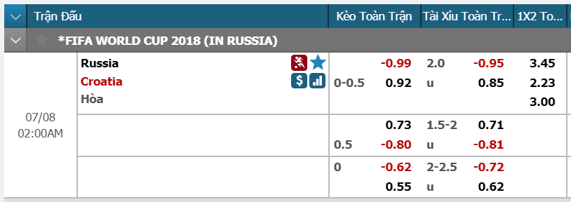 Kèo trận Nga vs Croatia ngày 8-7-2018