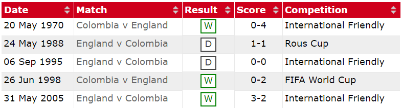 Lịch sử đối đầu Colombia vs Anh