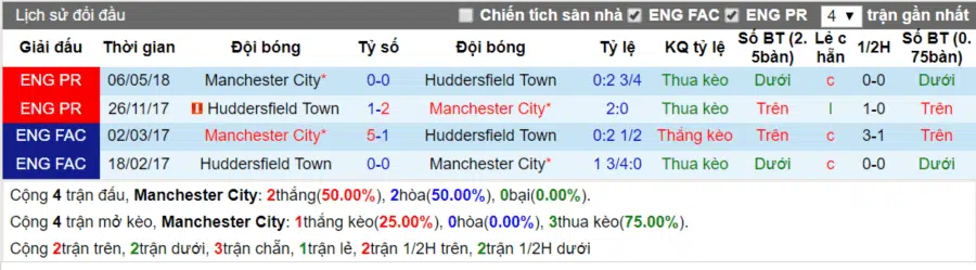 Lich su doi dau Manchester City vs Huddersfield ngay 19-8-2018