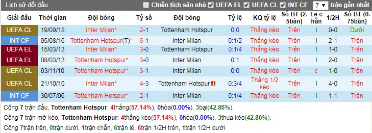 Lịch sử đối đầu Tottenham vs Inter Milan