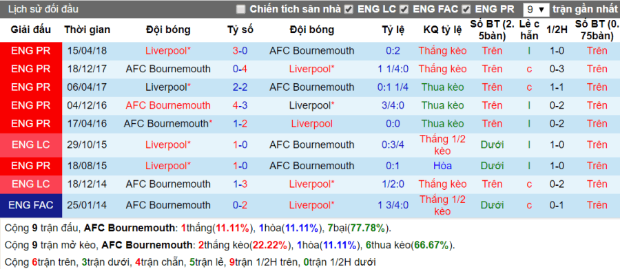 Lịch sử đối đầu Bournemouth vs Liverpool 08-12-2018