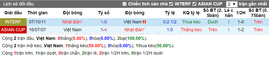 Lịch sử đối đầu Việt Nam vs Nhật Bản 24-1-2019